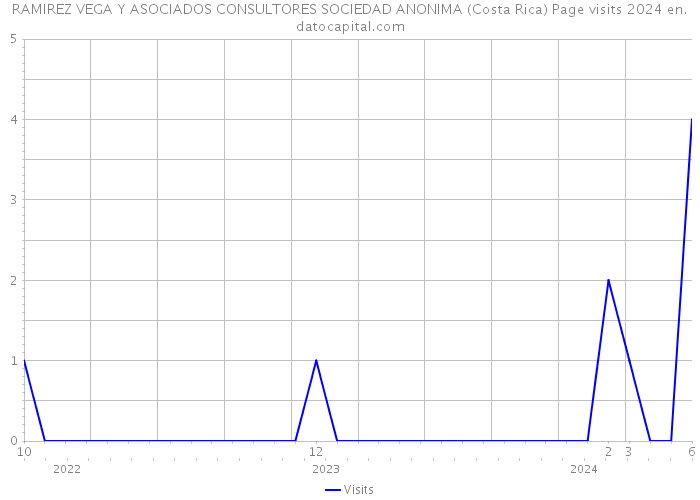 RAMIREZ VEGA Y ASOCIADOS CONSULTORES SOCIEDAD ANONIMA (Costa Rica) Page visits 2024 