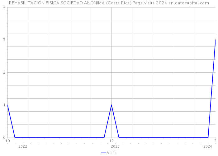 REHABILITACION FISICA SOCIEDAD ANONIMA (Costa Rica) Page visits 2024 