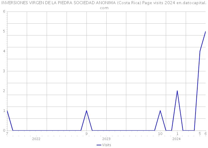 INVERSIONES VIRGEN DE LA PIEDRA SOCIEDAD ANONIMA (Costa Rica) Page visits 2024 