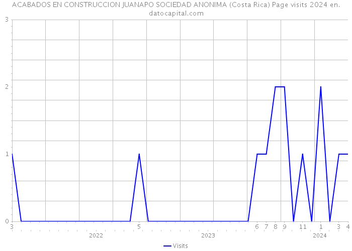 ACABADOS EN CONSTRUCCION JUANAPO SOCIEDAD ANONIMA (Costa Rica) Page visits 2024 