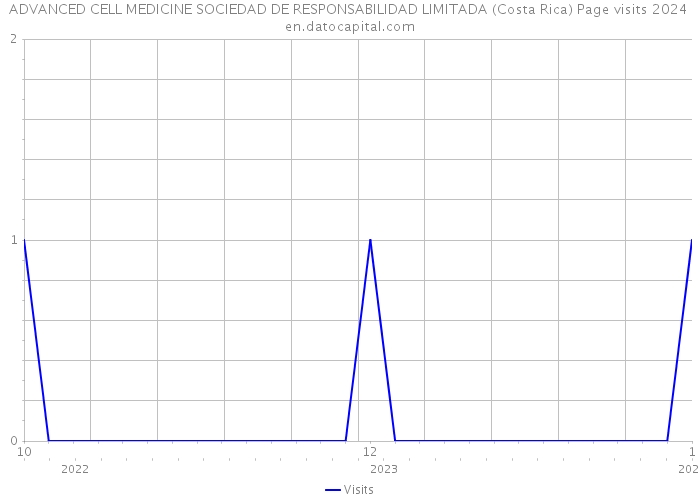 ADVANCED CELL MEDICINE SOCIEDAD DE RESPONSABILIDAD LIMITADA (Costa Rica) Page visits 2024 