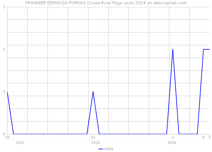 FRANNIER ESPINOZA PORRAS (Costa Rica) Page visits 2024 