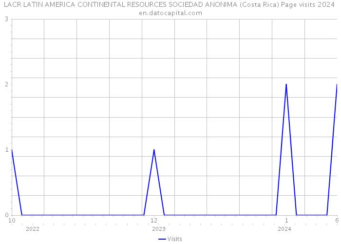 LACR LATIN AMERICA CONTINENTAL RESOURCES SOCIEDAD ANONIMA (Costa Rica) Page visits 2024 