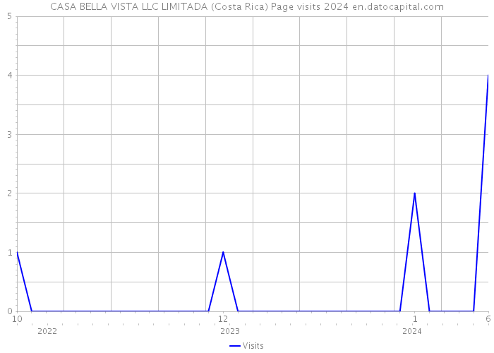 CASA BELLA VISTA LLC LIMITADA (Costa Rica) Page visits 2024 