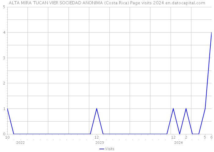 ALTA MIRA TUCAN VIER SOCIEDAD ANONIMA (Costa Rica) Page visits 2024 