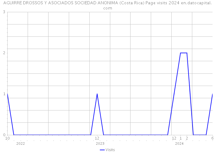 AGUIRRE DROSSOS Y ASOCIADOS SOCIEDAD ANONIMA (Costa Rica) Page visits 2024 