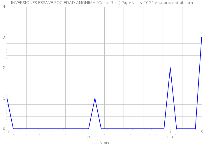 INVERSIONES ESPAVE SOCIEDAD ANONIMA (Costa Rica) Page visits 2024 