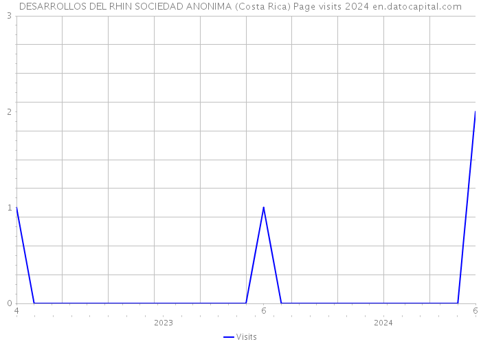 DESARROLLOS DEL RHIN SOCIEDAD ANONIMA (Costa Rica) Page visits 2024 