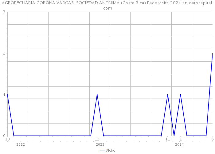 AGROPECUARIA CORONA VARGAS, SOCIEDAD ANONIMA (Costa Rica) Page visits 2024 