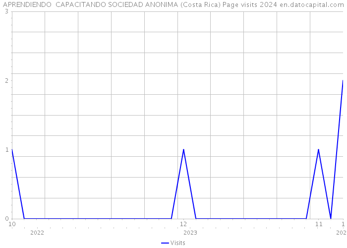 APRENDIENDO CAPACITANDO SOCIEDAD ANONIMA (Costa Rica) Page visits 2024 