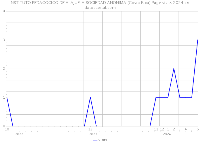 INSTITUTO PEDAGOGICO DE ALAJUELA SOCIEDAD ANONIMA (Costa Rica) Page visits 2024 
