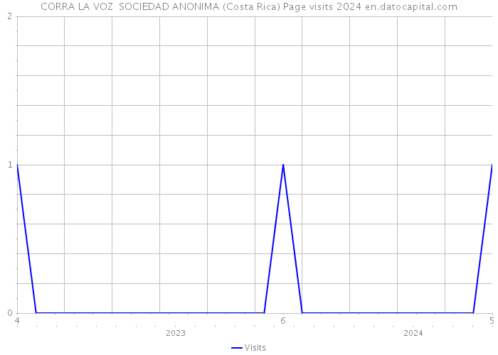 CORRA LA VOZ SOCIEDAD ANONIMA (Costa Rica) Page visits 2024 