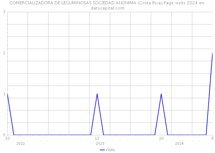 COMERCIALIZADORA DE LEGUMINOSAS SOCIEDAD ANONIMA (Costa Rica) Page visits 2024 