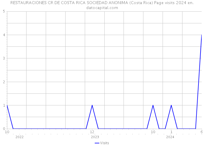 RESTAURACIONES CR DE COSTA RICA SOCIEDAD ANONIMA (Costa Rica) Page visits 2024 