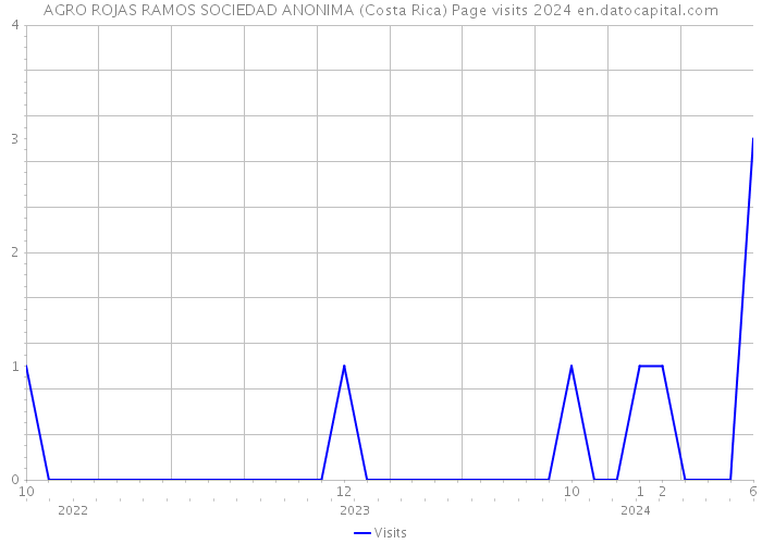 AGRO ROJAS RAMOS SOCIEDAD ANONIMA (Costa Rica) Page visits 2024 