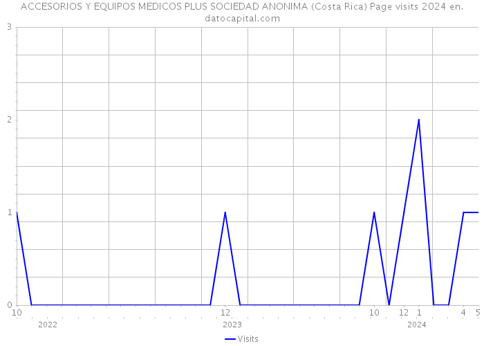 ACCESORIOS Y EQUIPOS MEDICOS PLUS SOCIEDAD ANONIMA (Costa Rica) Page visits 2024 