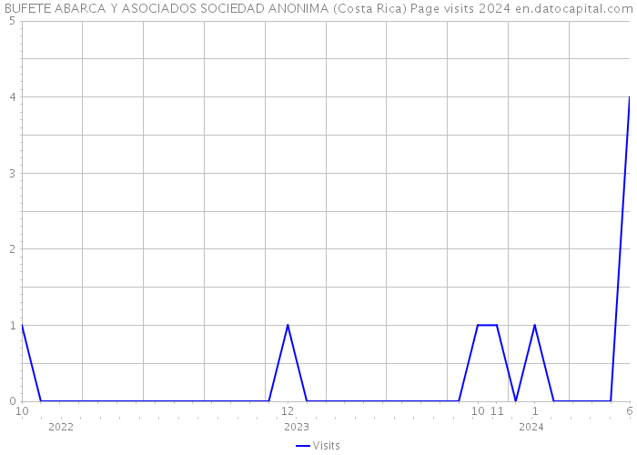 BUFETE ABARCA Y ASOCIADOS SOCIEDAD ANONIMA (Costa Rica) Page visits 2024 
