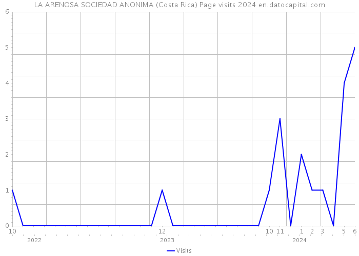 LA ARENOSA SOCIEDAD ANONIMA (Costa Rica) Page visits 2024 