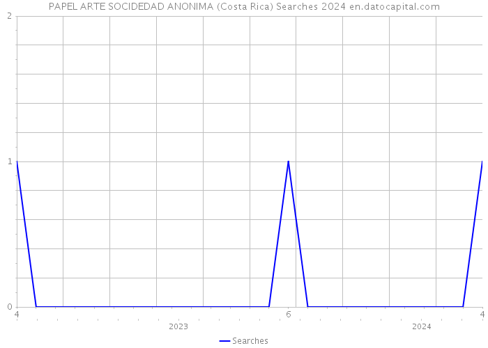 PAPEL ARTE SOCIDEDAD ANONIMA (Costa Rica) Searches 2024 