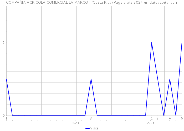 COMPAŃIA AGRICOLA COMERCIAL LA MARGOT (Costa Rica) Page visits 2024 