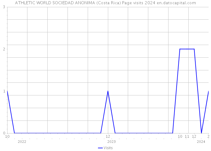 ATHLETIC WORLD SOCIEDAD ANONIMA (Costa Rica) Page visits 2024 