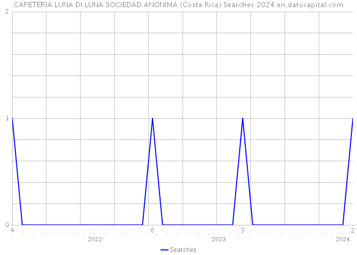 CAFETERIA LUNA DI LUNA SOCIEDAD ANONIMA (Costa Rica) Searches 2024 