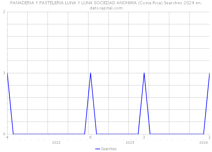 PANADERIA Y PASTELERIA LUNA Y LUNA SOCIEDAD ANONIMA (Costa Rica) Searches 2024 