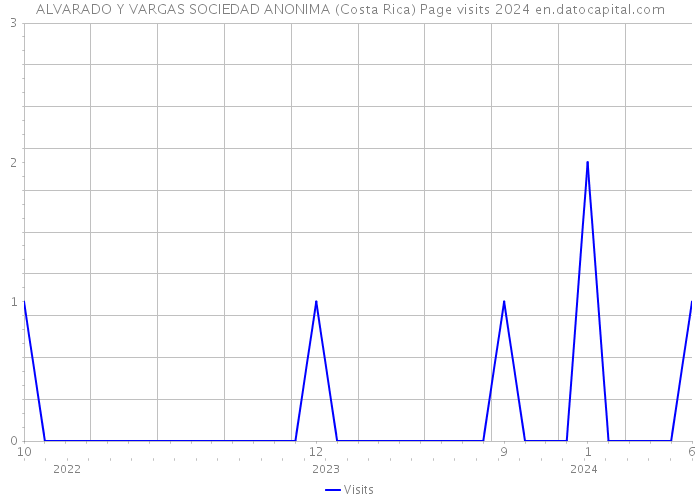 ALVARADO Y VARGAS SOCIEDAD ANONIMA (Costa Rica) Page visits 2024 