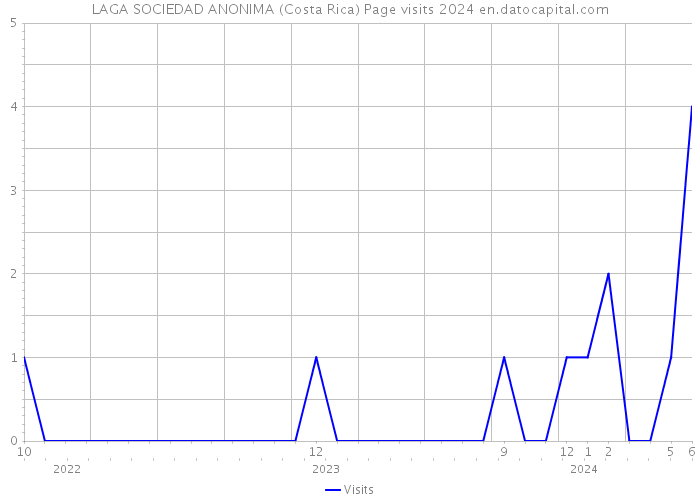 LAGA SOCIEDAD ANONIMA (Costa Rica) Page visits 2024 
