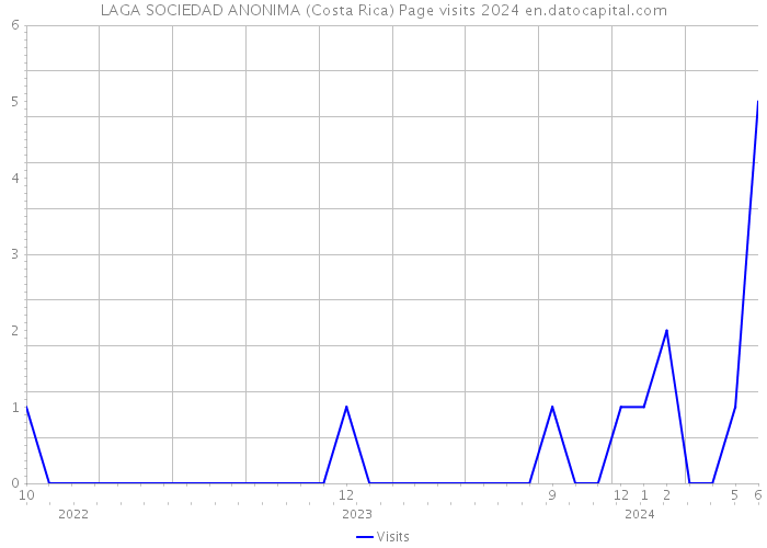LAGA SOCIEDAD ANONIMA (Costa Rica) Page visits 2024 