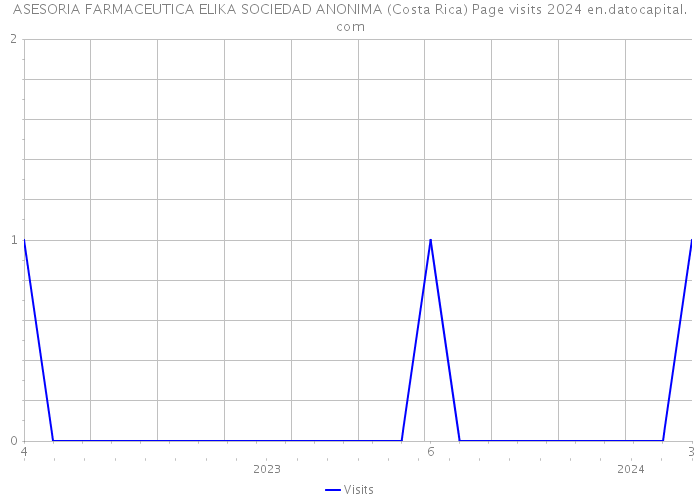 ASESORIA FARMACEUTICA ELIKA SOCIEDAD ANONIMA (Costa Rica) Page visits 2024 