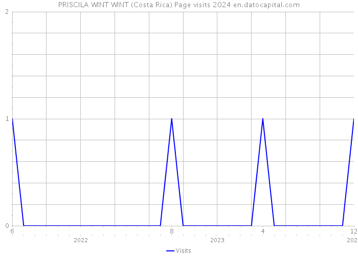PRISCILA WINT WINT (Costa Rica) Page visits 2024 