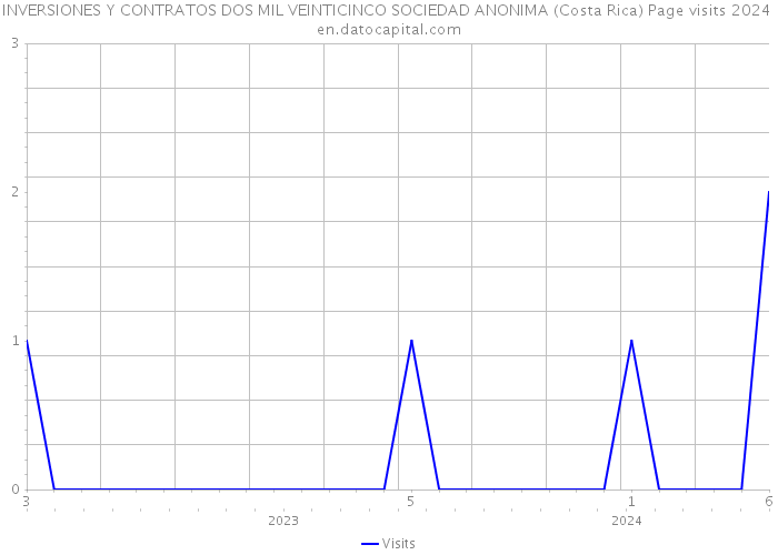 INVERSIONES Y CONTRATOS DOS MIL VEINTICINCO SOCIEDAD ANONIMA (Costa Rica) Page visits 2024 