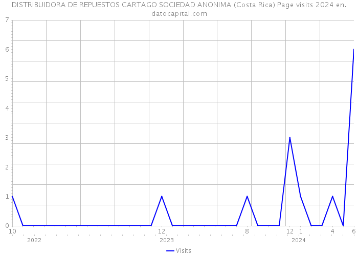DISTRIBUIDORA DE REPUESTOS CARTAGO SOCIEDAD ANONIMA (Costa Rica) Page visits 2024 