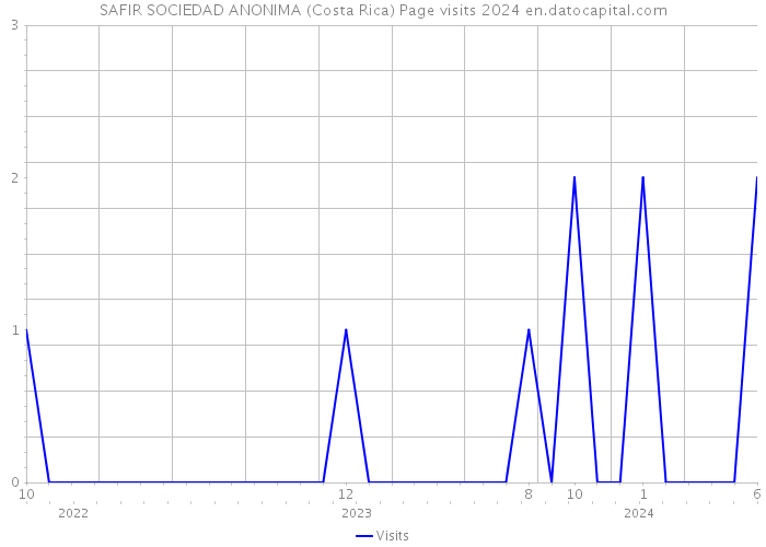 SAFIR SOCIEDAD ANONIMA (Costa Rica) Page visits 2024 