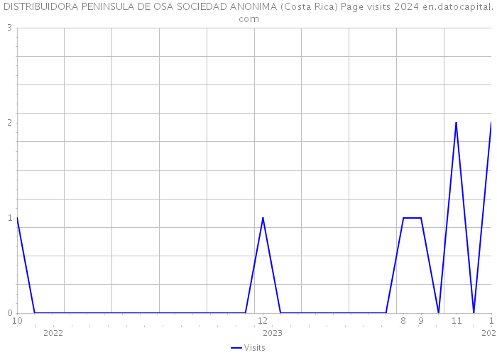 DISTRIBUIDORA PENINSULA DE OSA SOCIEDAD ANONIMA (Costa Rica) Page visits 2024 