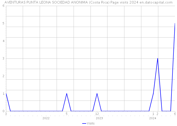 AVENTURAS PUNTA LEONA SOCIEDAD ANONIMA (Costa Rica) Page visits 2024 