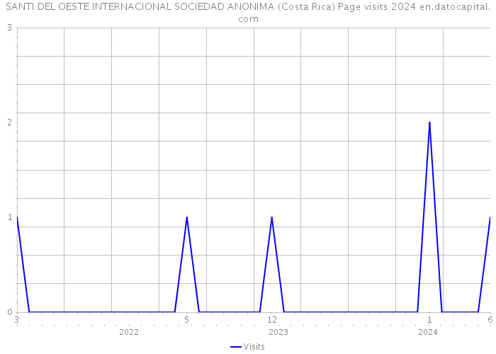 SANTI DEL OESTE INTERNACIONAL SOCIEDAD ANONIMA (Costa Rica) Page visits 2024 