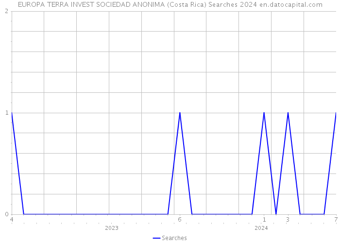 EUROPA TERRA INVEST SOCIEDAD ANONIMA (Costa Rica) Searches 2024 