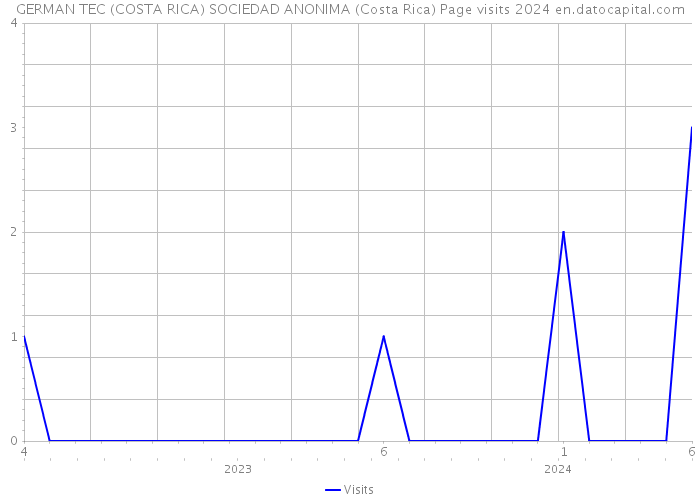 GERMAN TEC (COSTA RICA) SOCIEDAD ANONIMA (Costa Rica) Page visits 2024 
