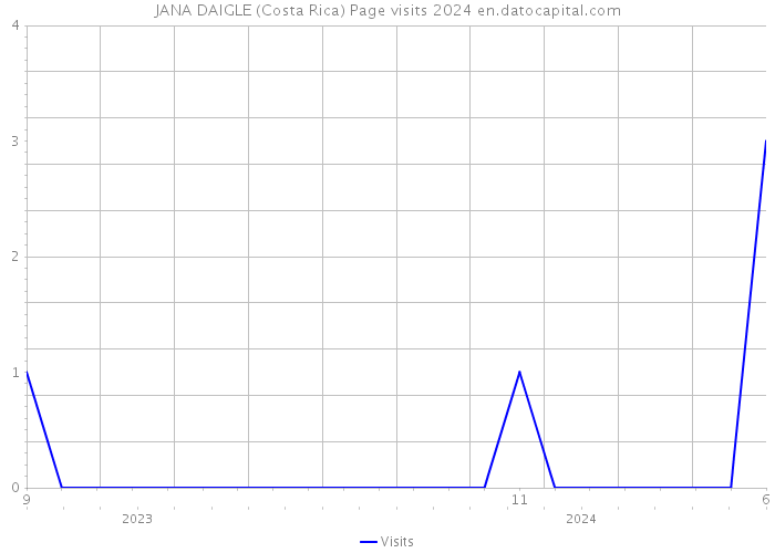 JANA DAIGLE (Costa Rica) Page visits 2024 