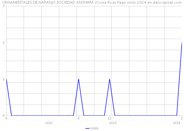 ORNAMENTALES DE NARANJO SOCIEDAD ANONIMA (Costa Rica) Page visits 2024 