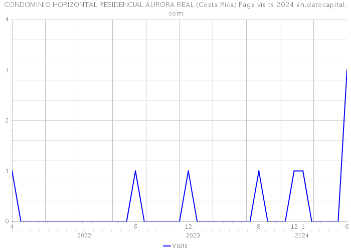 CONDOMINIO HORIZONTAL RESIDENCIAL AURORA REAL (Costa Rica) Page visits 2024 