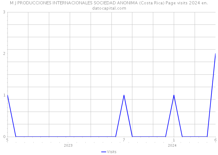 M J PRODUCCIONES INTERNACIONALES SOCIEDAD ANONIMA (Costa Rica) Page visits 2024 