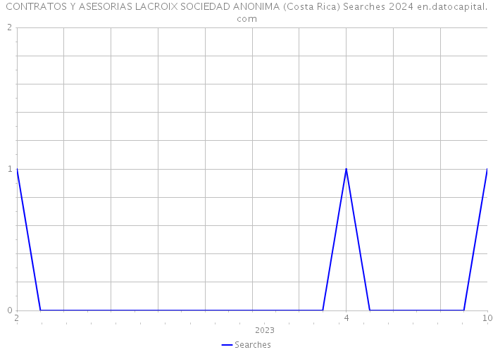 CONTRATOS Y ASESORIAS LACROIX SOCIEDAD ANONIMA (Costa Rica) Searches 2024 