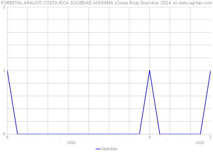 FORESTAL ARAUCO COSTA RICA SOCIEDAD ANONIMA (Costa Rica) Searches 2024 