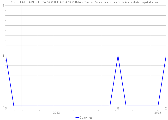 FORESTAL BARU-TECA SOCIEDAD ANONIMA (Costa Rica) Searches 2024 