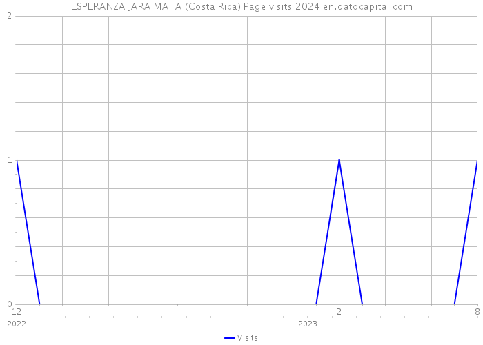 ESPERANZA JARA MATA (Costa Rica) Page visits 2024 