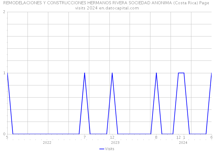 REMODELACIONES Y CONSTRUCCIONES HERMANOS RIVERA SOCIEDAD ANONIMA (Costa Rica) Page visits 2024 