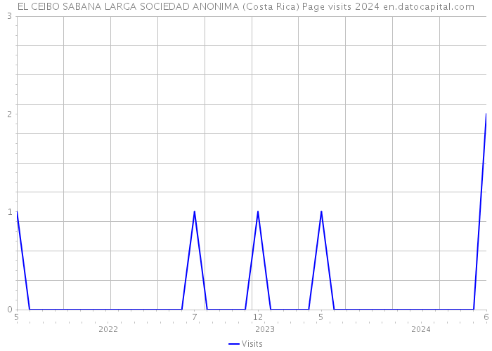 EL CEIBO SABANA LARGA SOCIEDAD ANONIMA (Costa Rica) Page visits 2024 
